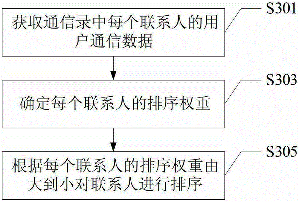 A communication terminal and method for sorting its address book