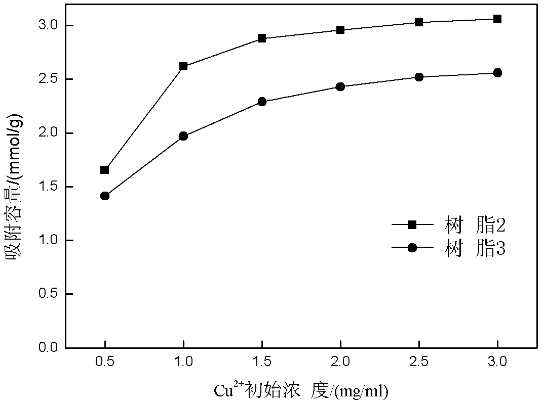 Preparation method of ion imprinted hydroxamic acid chelate resin