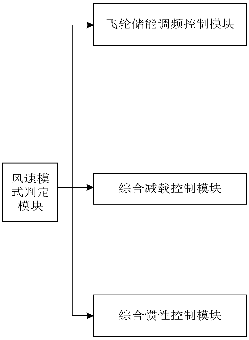 Frequency-modulation method, device, equipment and medium of wind turbine generator system