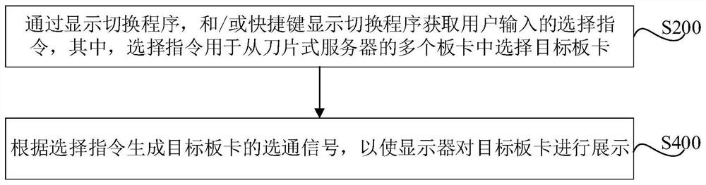 Blade server display switching method and system