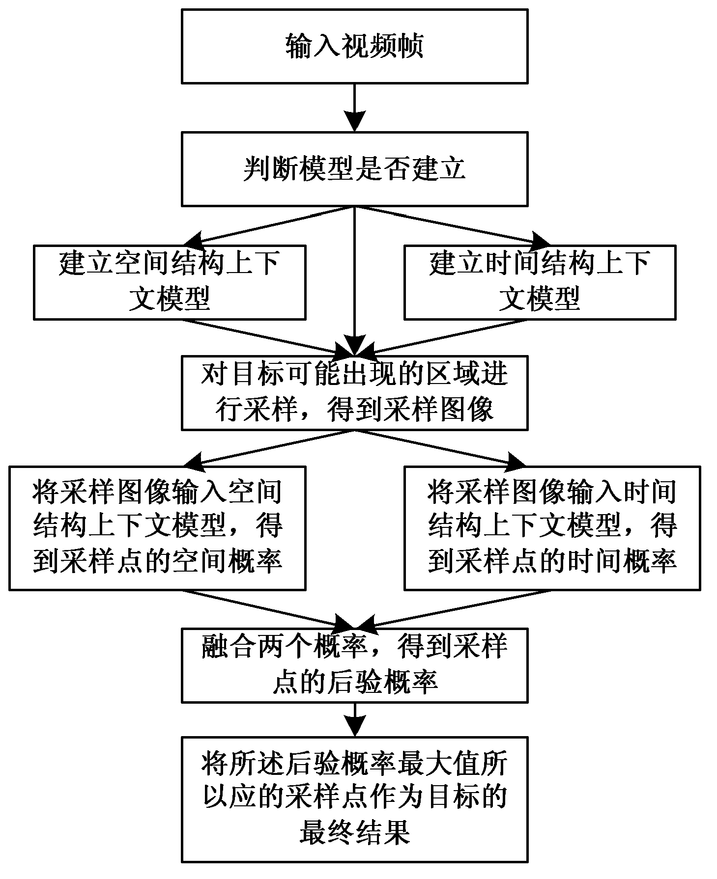 Target tracking method on basis of online study for context relation of space-time structure