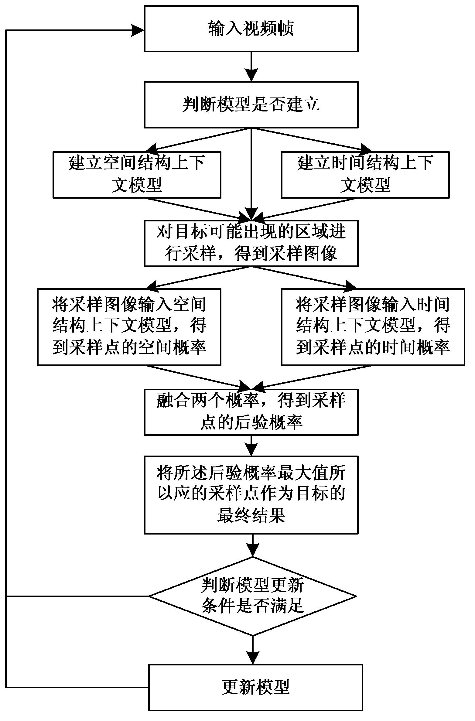 Target tracking method on basis of online study for context relation of space-time structure