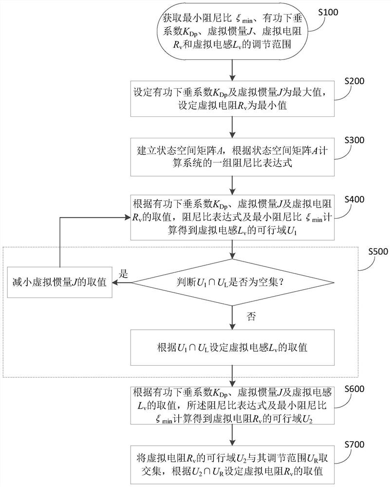 Method and system for tuning control parameters of photovoltaic virtual synchronous generator