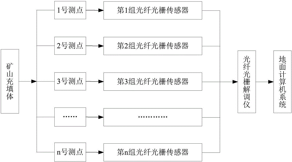 A Coal Mine Paste Filling Online Monitoring System Based on Fiber Bragg Grating Sensing