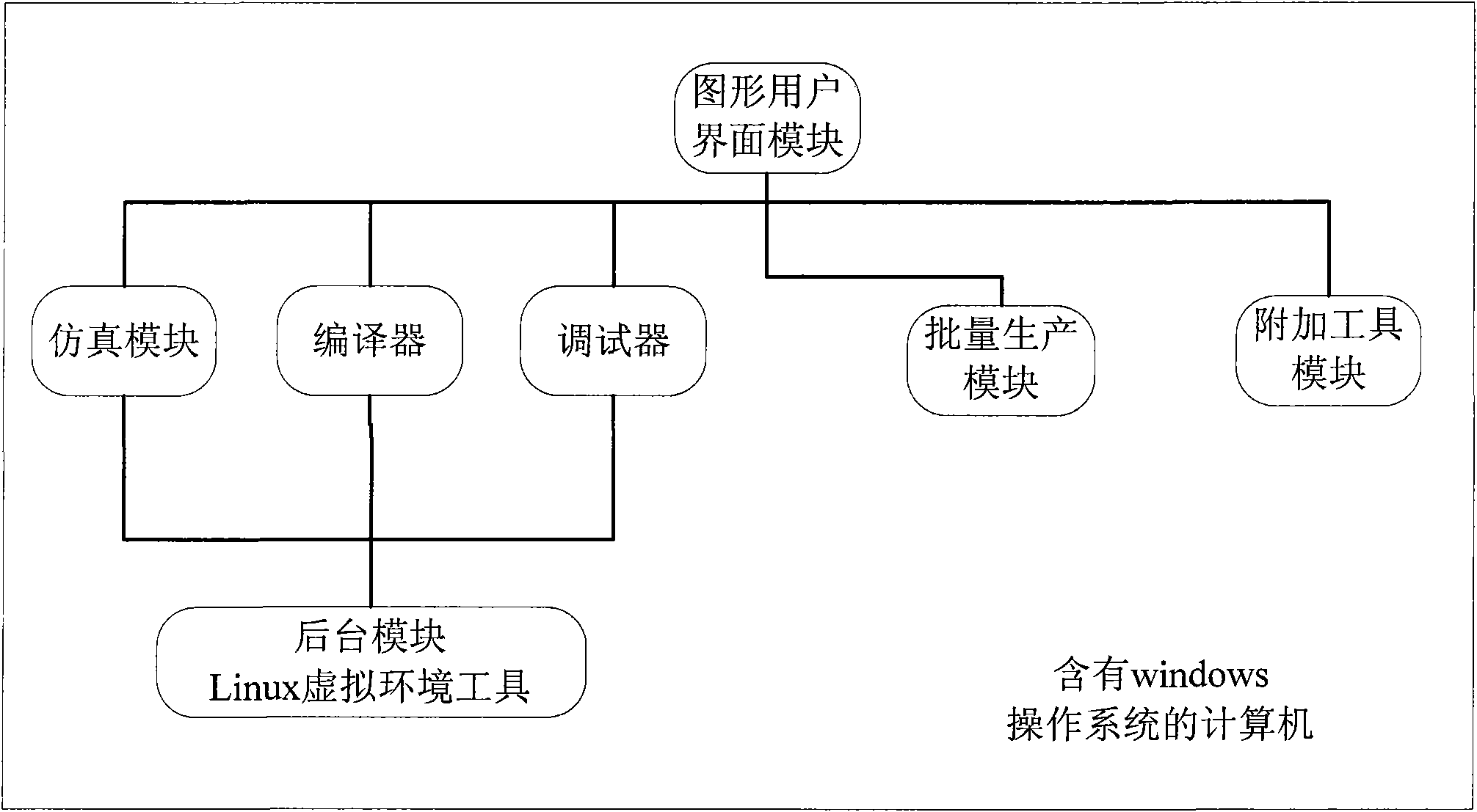 Embedded Linux software integration development system on Windows platform and construction method thereof