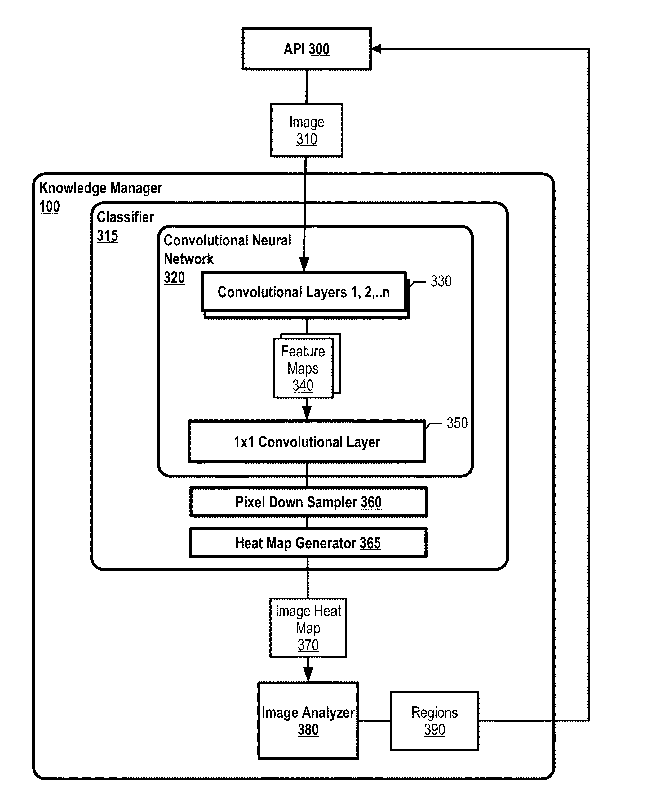 Pure convolutional neural network localization