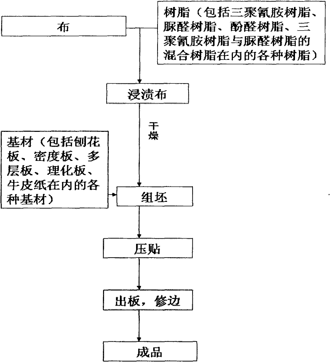 Resin impregnated cloth veneer and manufacture technology thereof