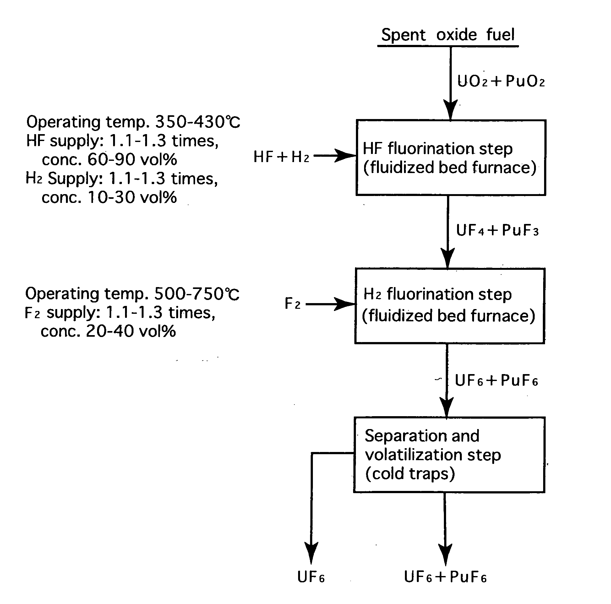 Reprocessing method by fluoride volatility process using fractional distillation