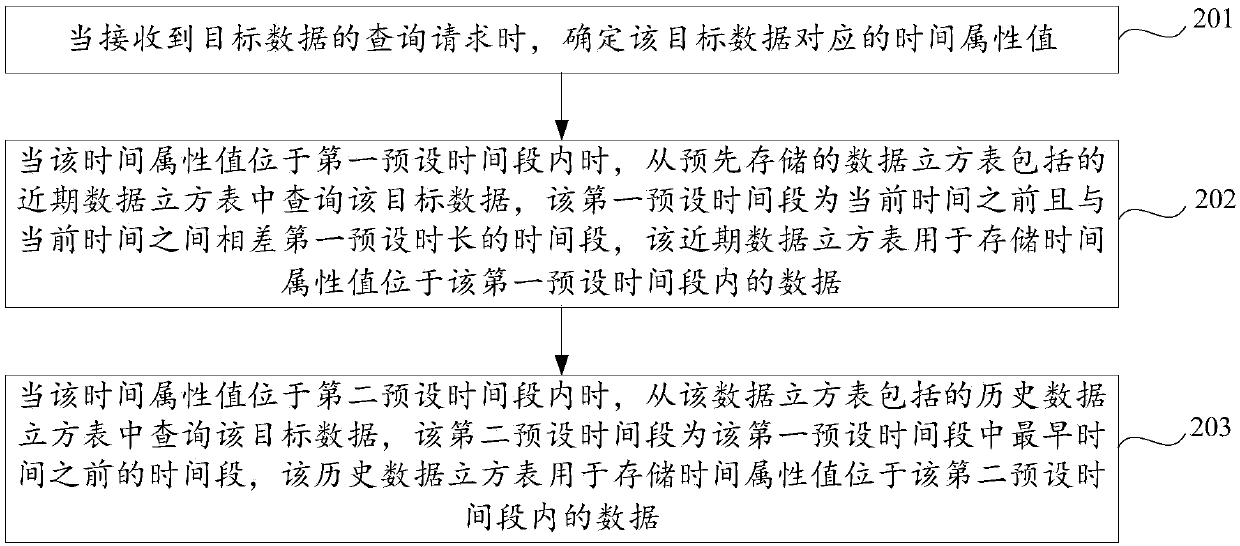 Data query method and device and computer readable storage medium