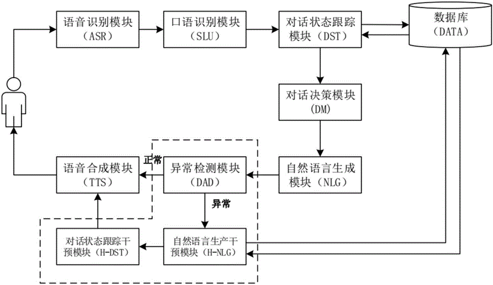 Man-machine dialogue anomaly detection system and method