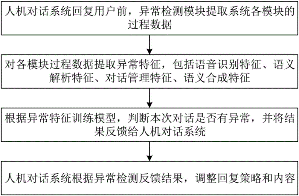 Man-machine dialogue anomaly detection system and method