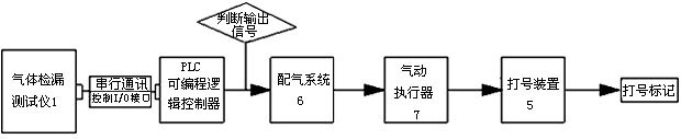 Automatically marking and labelling device of gas tightness detection of heat exchange core body for vehicle