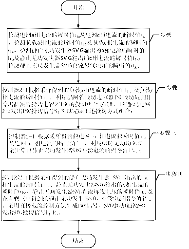 Reactive power compensation and harmonic governance system and control method for realizing power compensation and harmonic governance by using the same