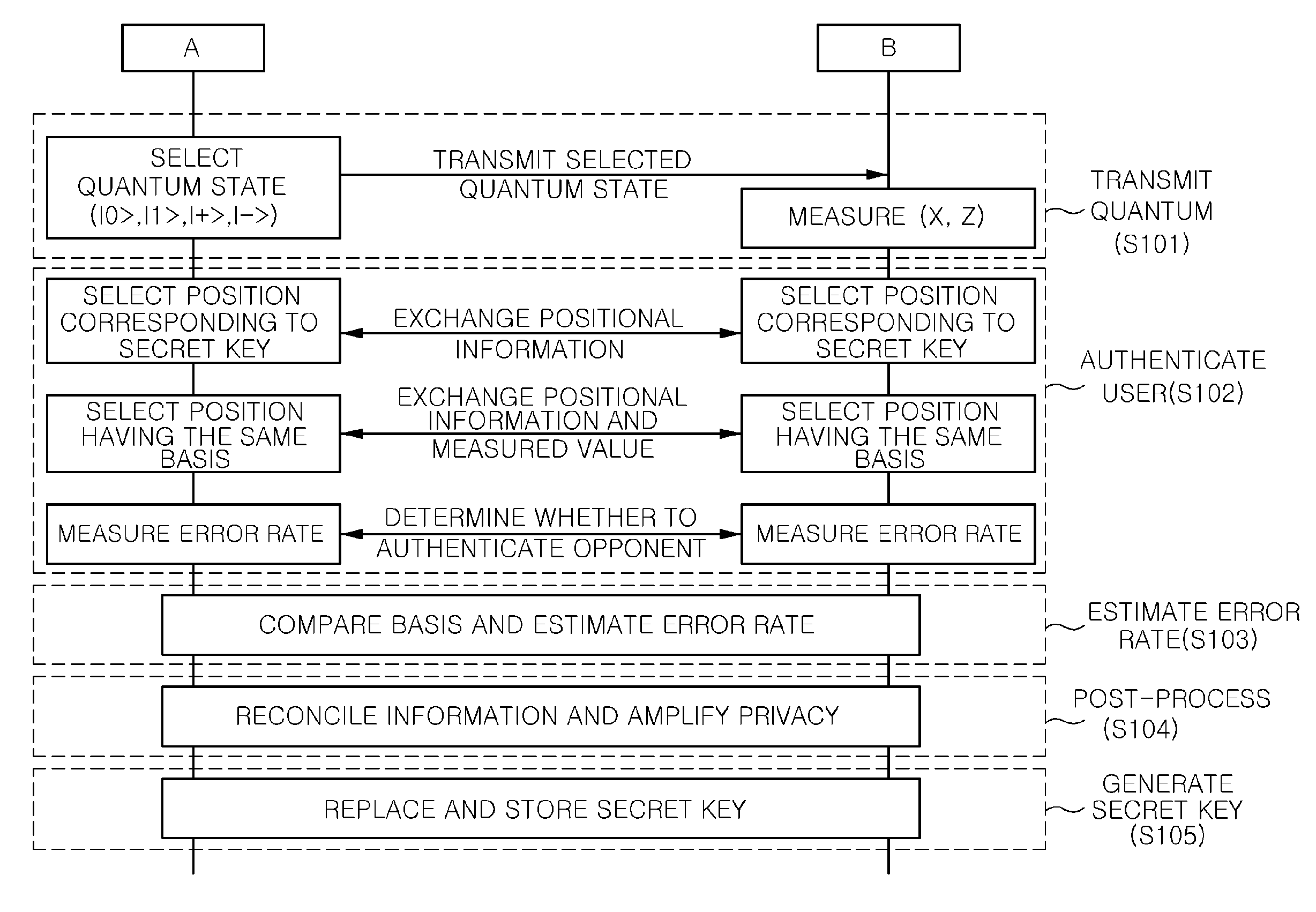 Method of user-authenticated quantum key distribution