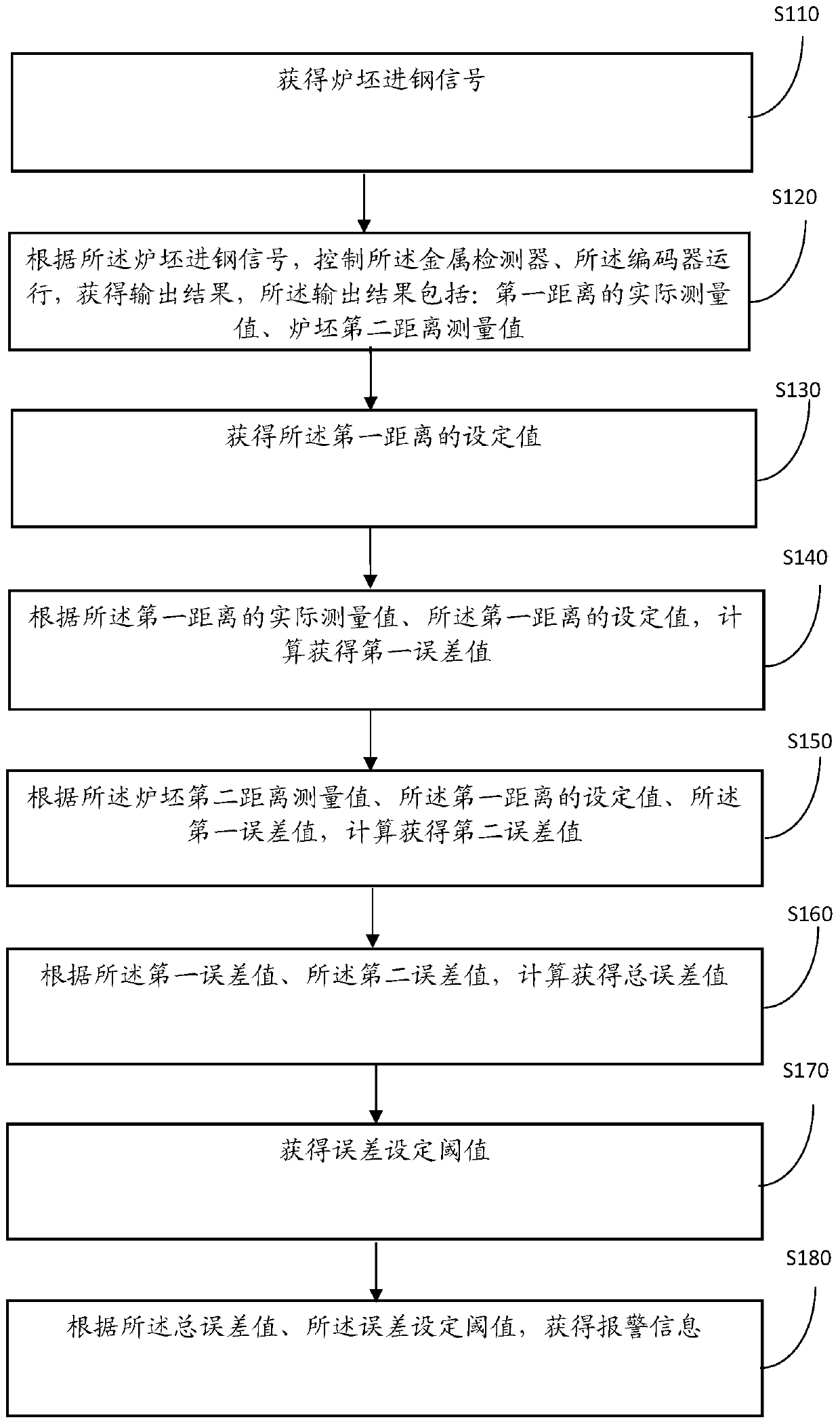 Steel rolling heating furnace charging blank length measurement alarm method and device