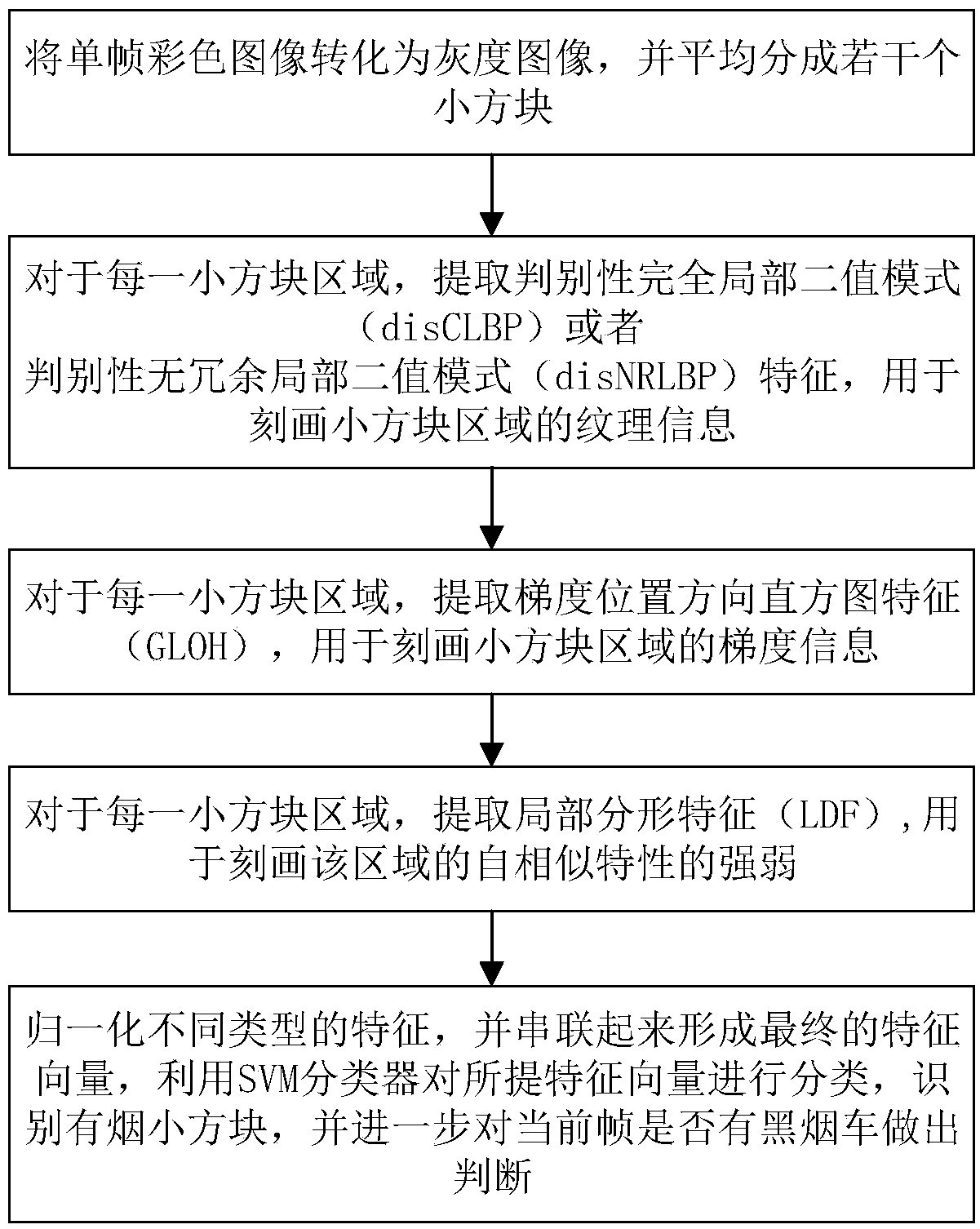 A black smoke vehicle detection method based on single frame image