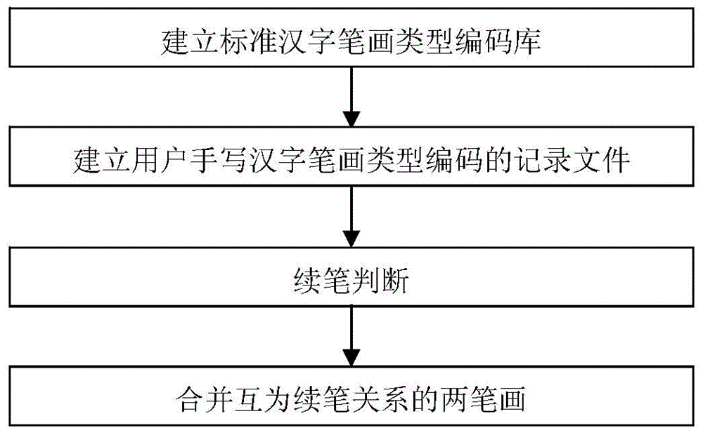 A Recognition Method for On-line Handwritten Chinese Character Stroke Sequence