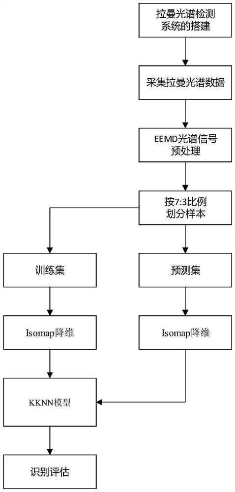 Mine water inrush source identification method based on EEMD-Isomap algorithm