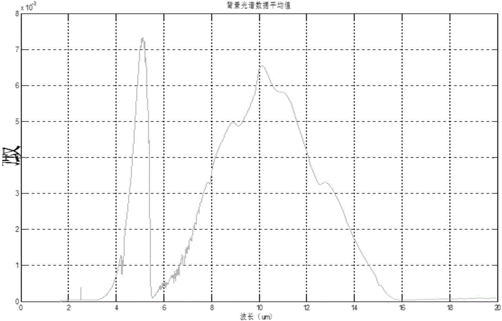 Method and system for acquiring spectrum difference