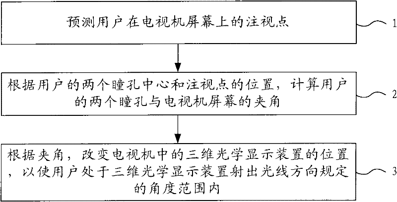 Control method and device based on eye movement three-dimensional display angle