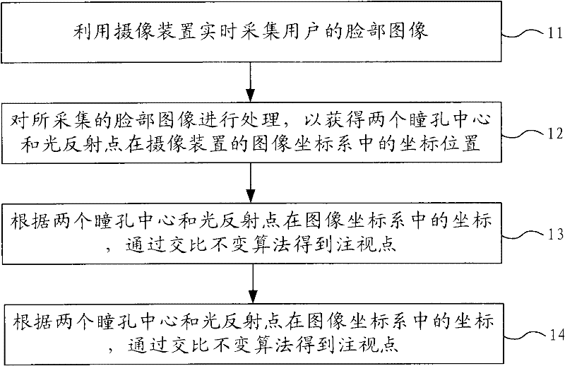 Control method and device based on eye movement three-dimensional display angle