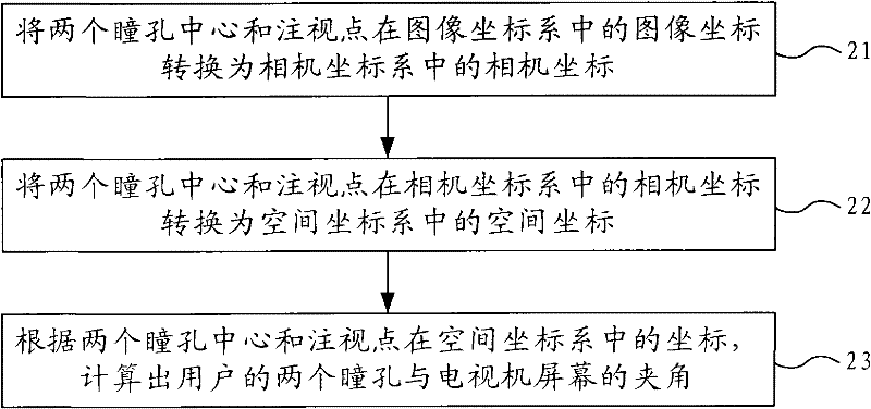 Control method and device based on eye movement three-dimensional display angle