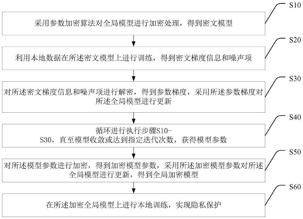 Privacy protection method and system based on federated learning, and storage medium