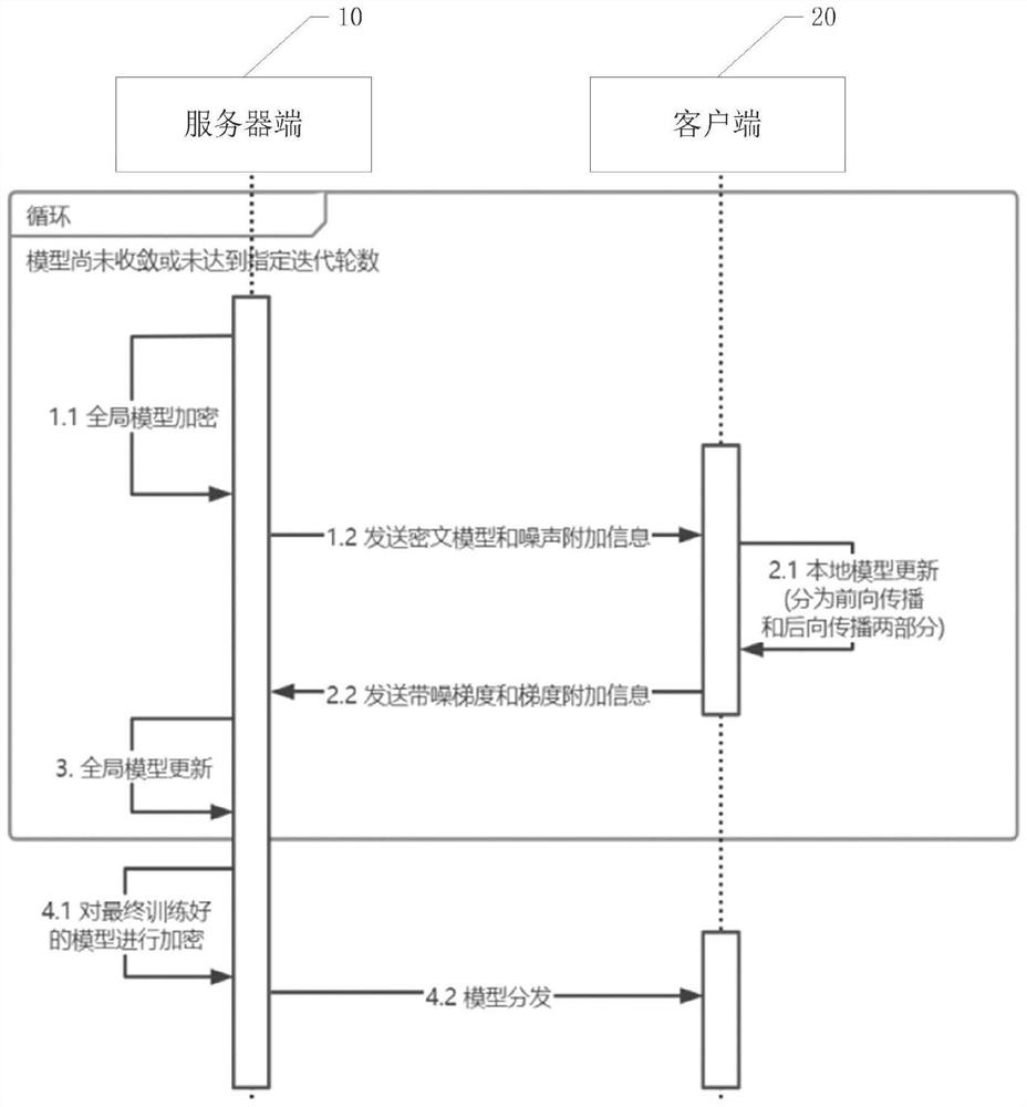 Privacy protection method and system based on federated learning, and storage medium