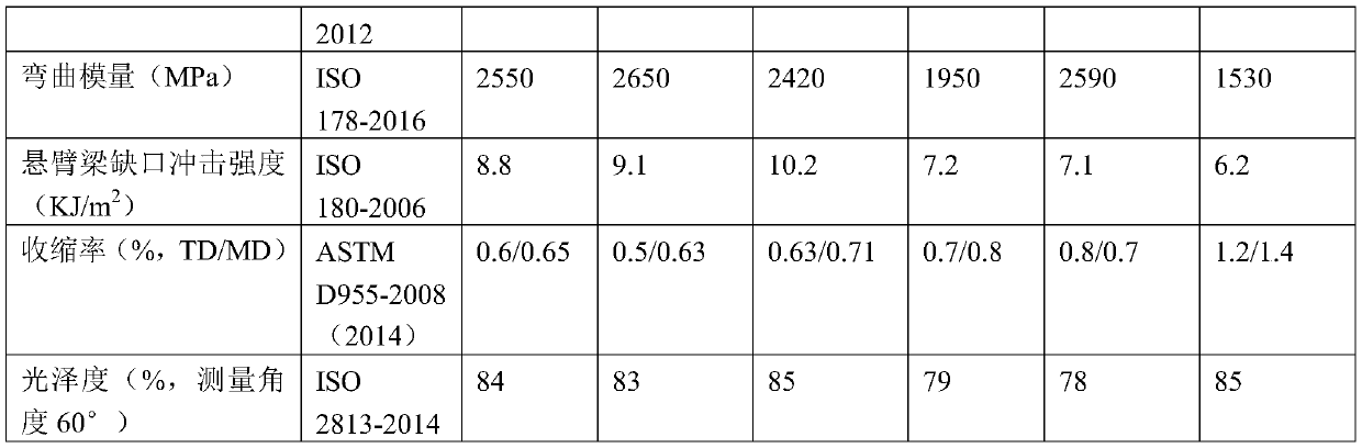 Polypropylene composite material and preparation method and application thereof