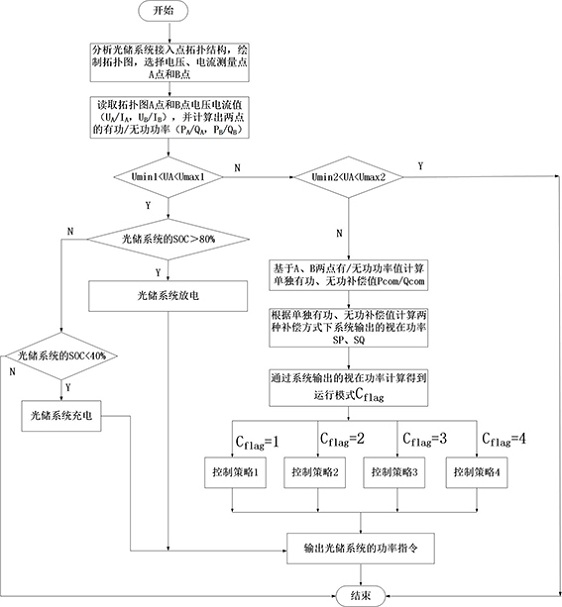 A grid-connected point voltage control method and system for a movable optical storage system