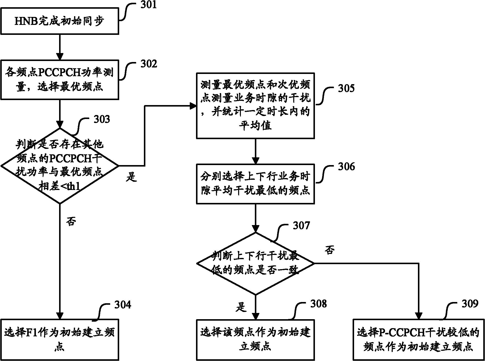 Frequency point selection method as well as household base stations and equipment