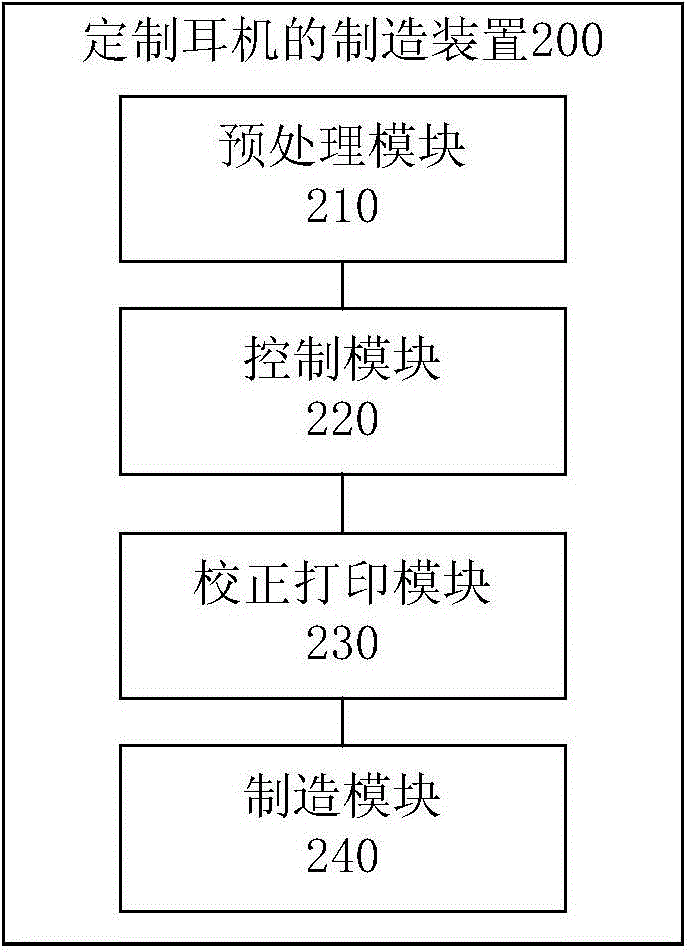 Method, device and system for manufacturing customized earphone