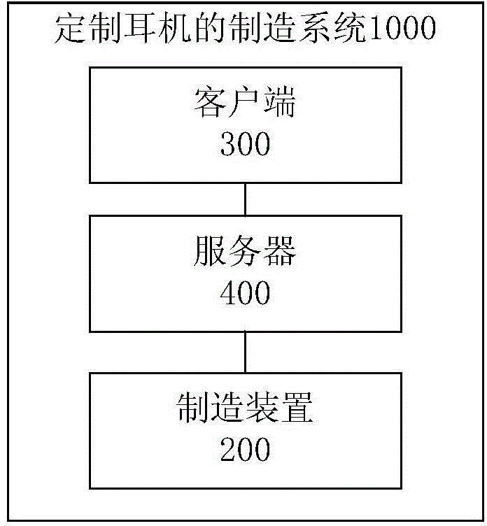 Method, device and system for manufacturing customized earphone