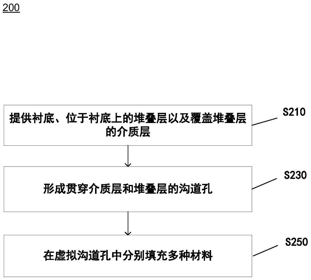 Method for forming channel hole of three-dimensional memory device, and three-dimensional memory device