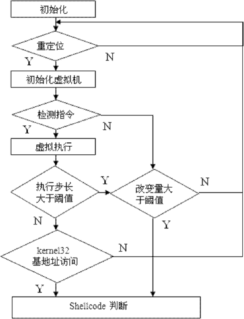 Shellcode detection method based on virtual execution