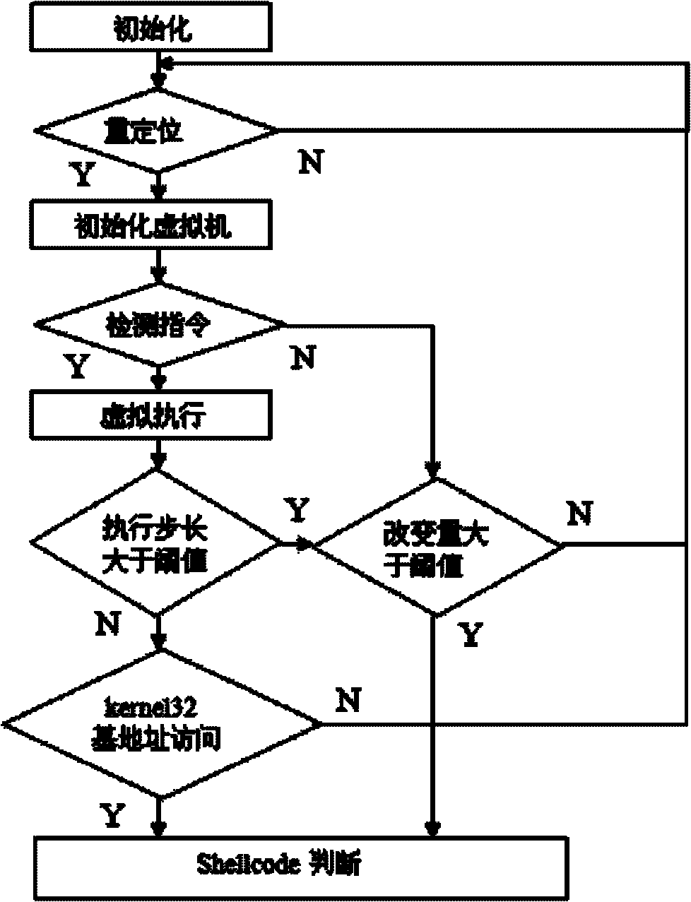 Shellcode detection method based on virtual execution