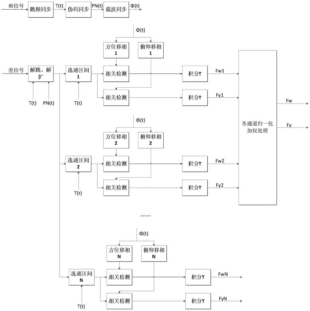 Demodulation method of dual-channel tracking receiver frequency spreading and hopping system angle error signal