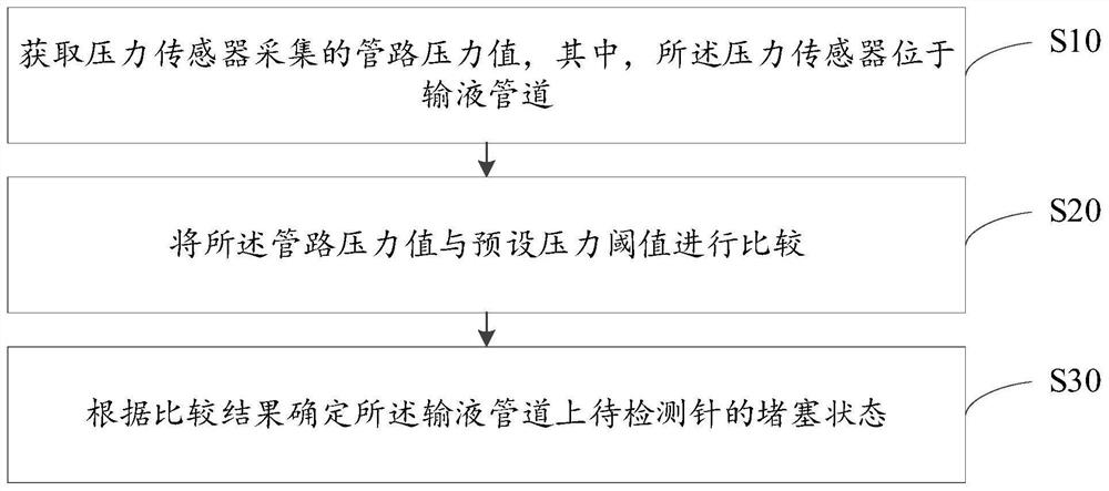 Needle blocking detection method, device and equipment and storage medium