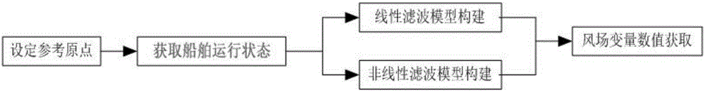 Navigation control method based on rolling planning strategy