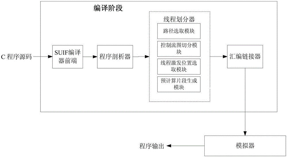 CMP (Chip Multiprocessor)-based multi-speculative path thread partitioning method under speculative multithreading mechanism