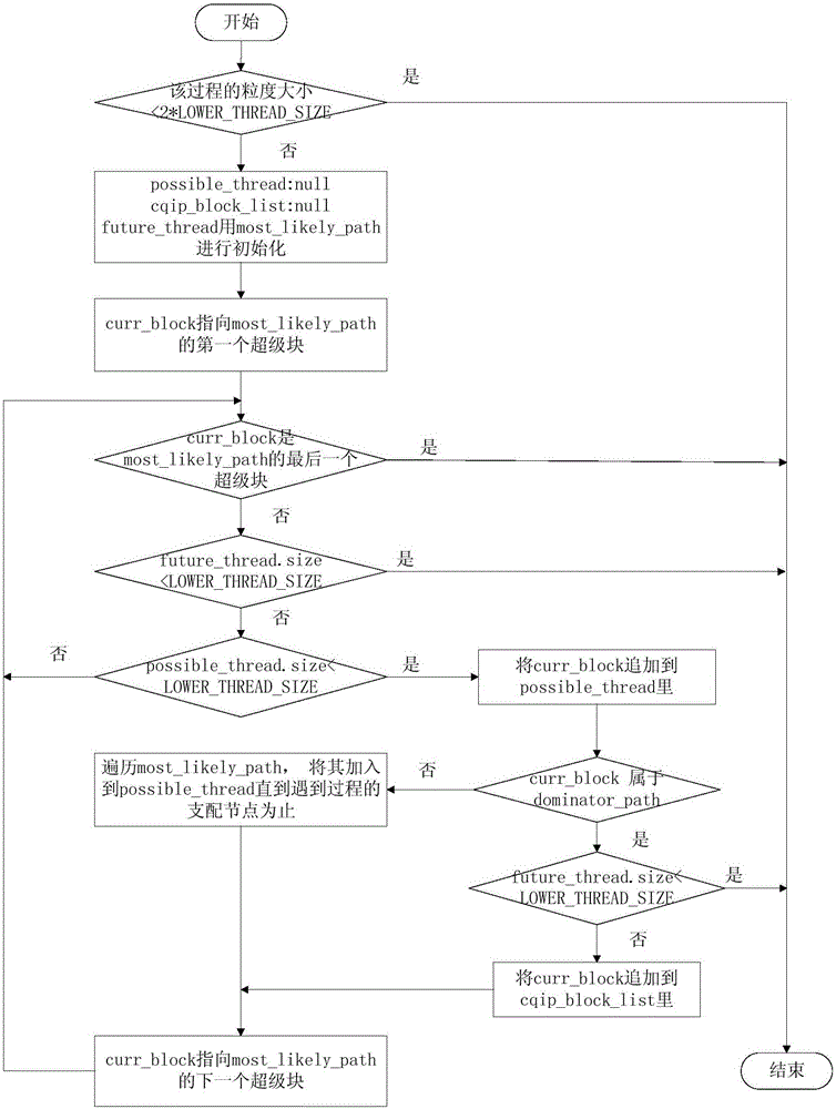 CMP (Chip Multiprocessor)-based multi-speculative path thread partitioning method under speculative multithreading mechanism