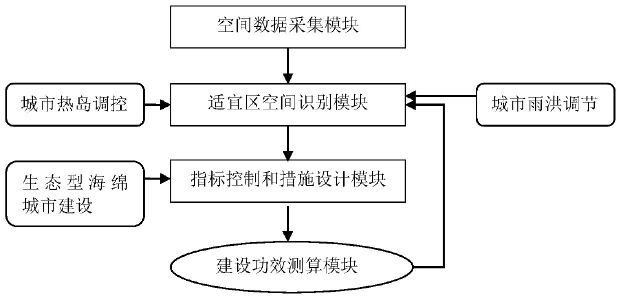 A system and a method for accurately identifying a target and measuring and calculating an effect in an ecological sponge-type city construction suitable area