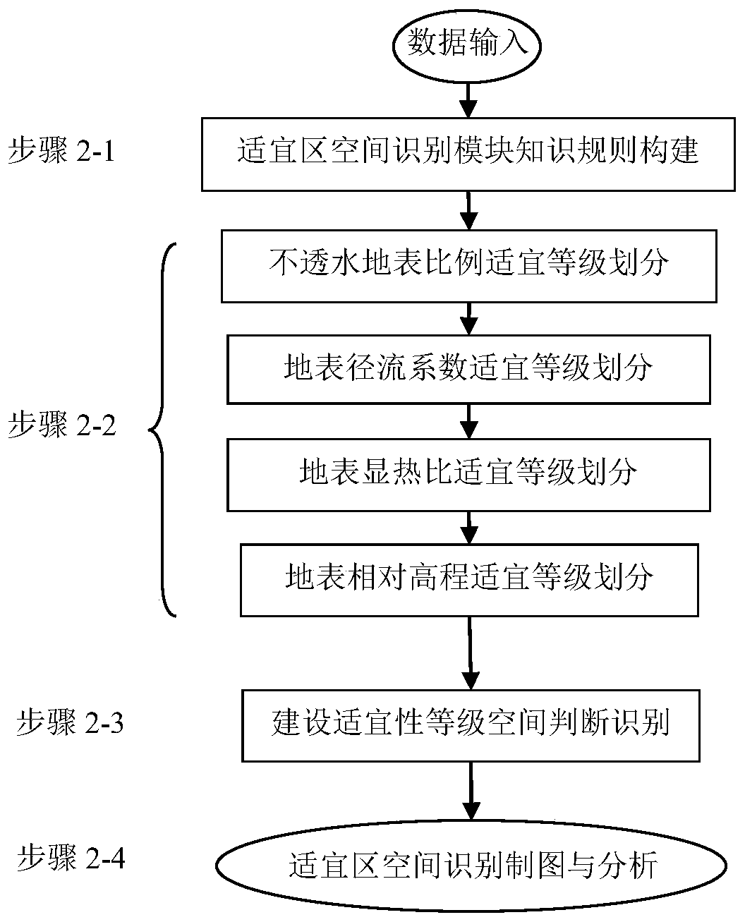 A system and a method for accurately identifying a target and measuring and calculating an effect in an ecological sponge-type city construction suitable area