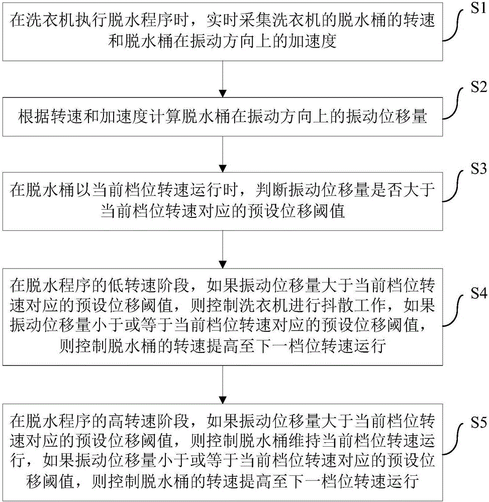 Spin drying control method and device of washing machine and washing machine