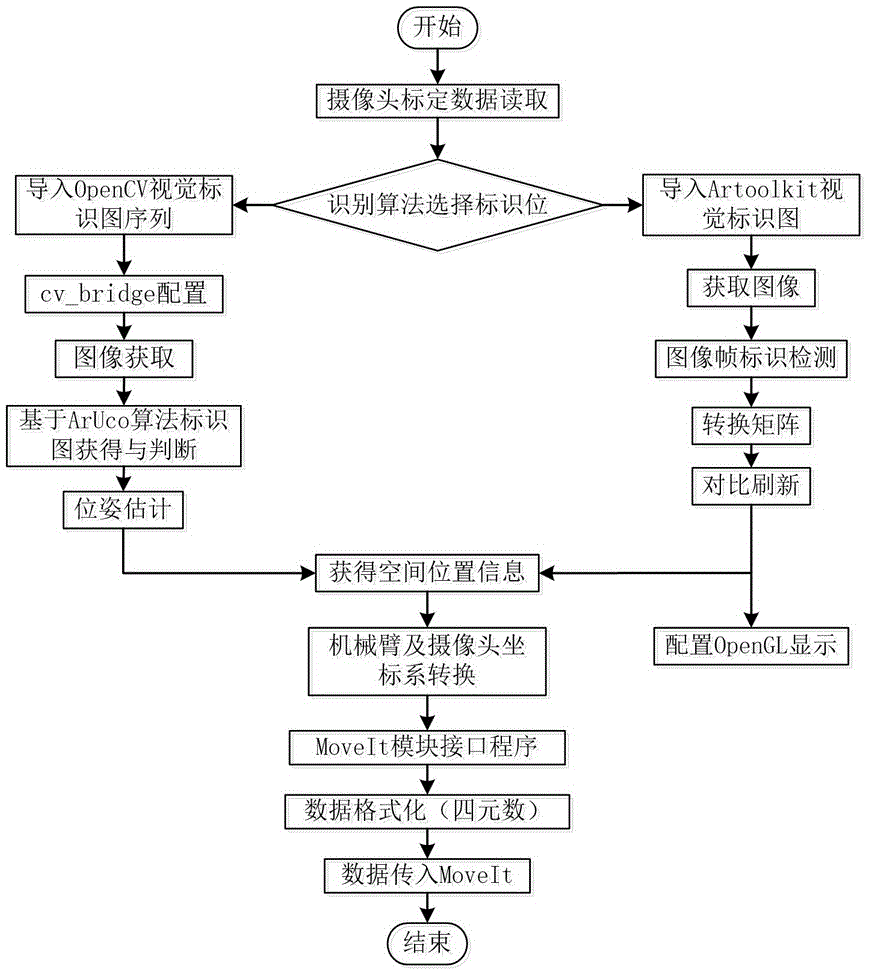 Visual positioning and mechanical arm grabbing realization method based on ROS