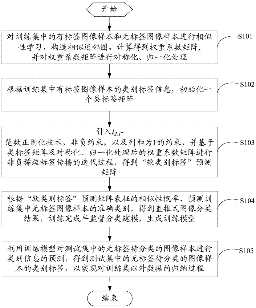 A method and system for semi-supervised classification of multi-class images