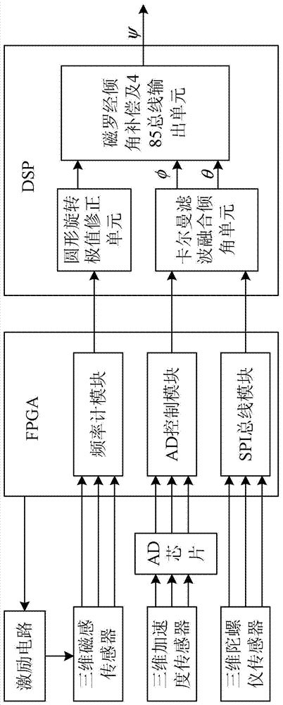 A three-dimensional magnetic induction magnetic compass