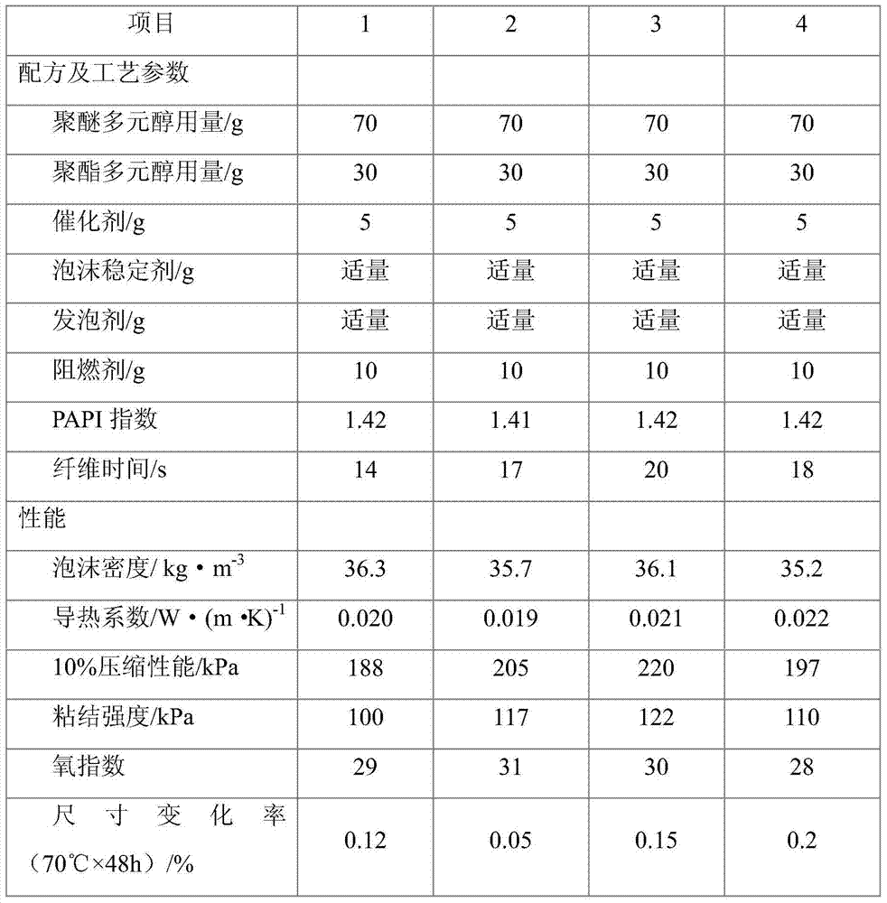 Rigid foam flame-retardant polyether polyol and preparation method thereof