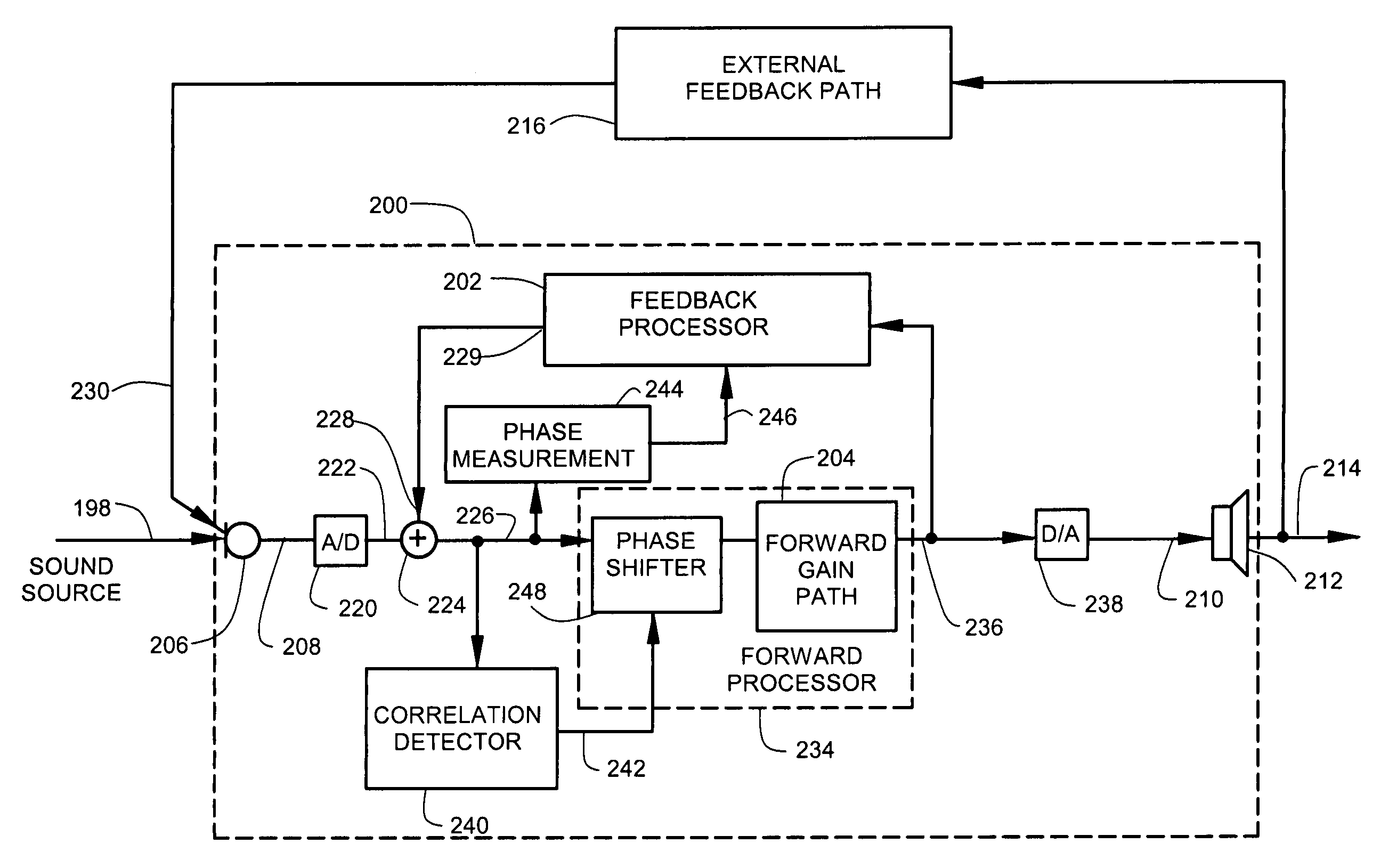 Hearing aid circuit reducing feedback