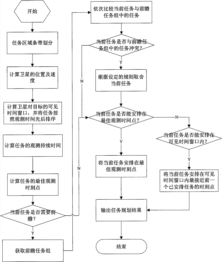 Method for scheduling task with preferential comprehensive benefit